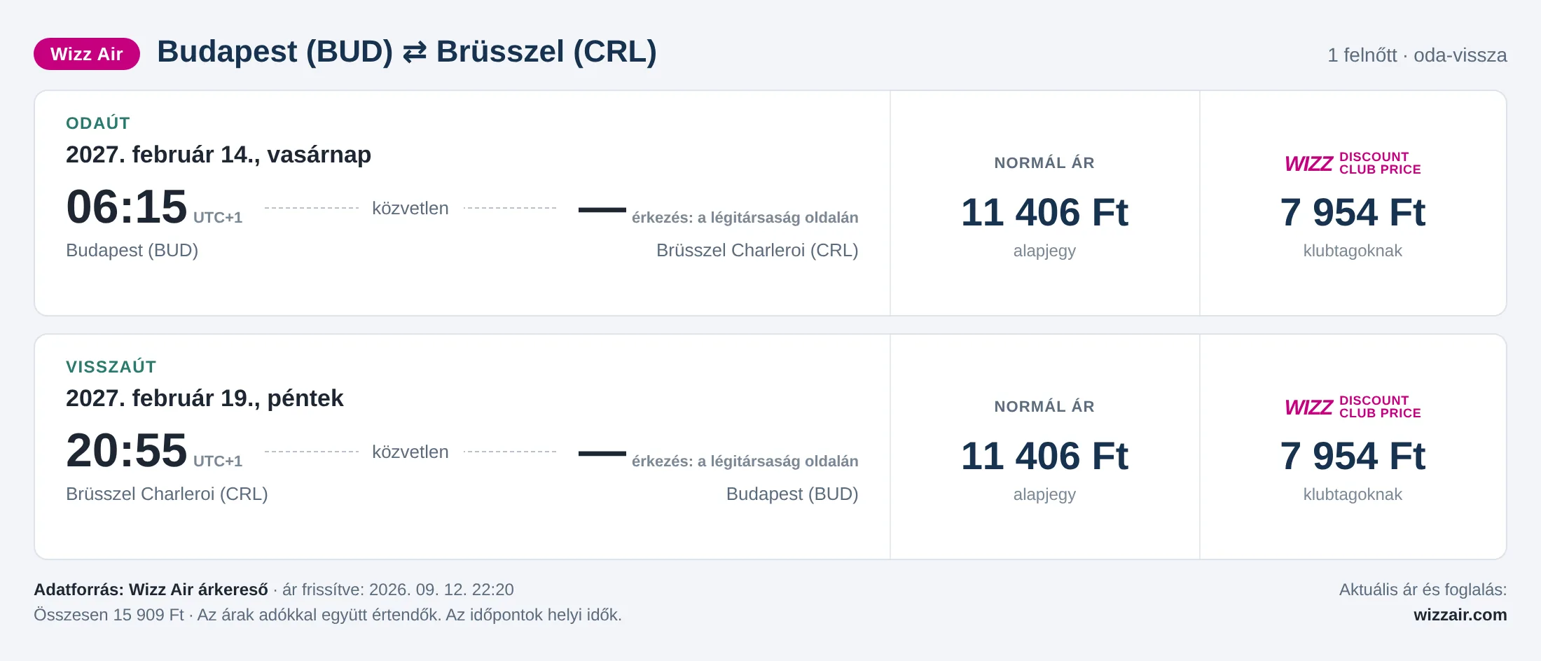 Repülőjegy Brüsszelbe Budapestről – árkártya: 15 909 Ft oda-vissza, Wizz Air