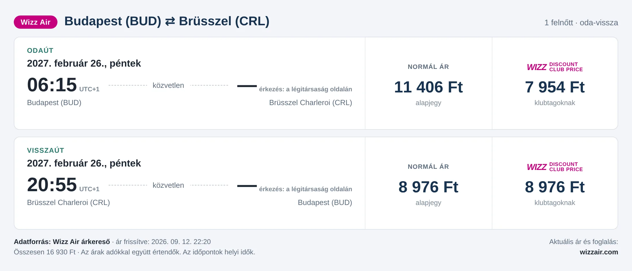 Repülőjegy Brüsszelbe Budapestről – árkártya: 16 930 Ft oda-vissza, Wizz Air