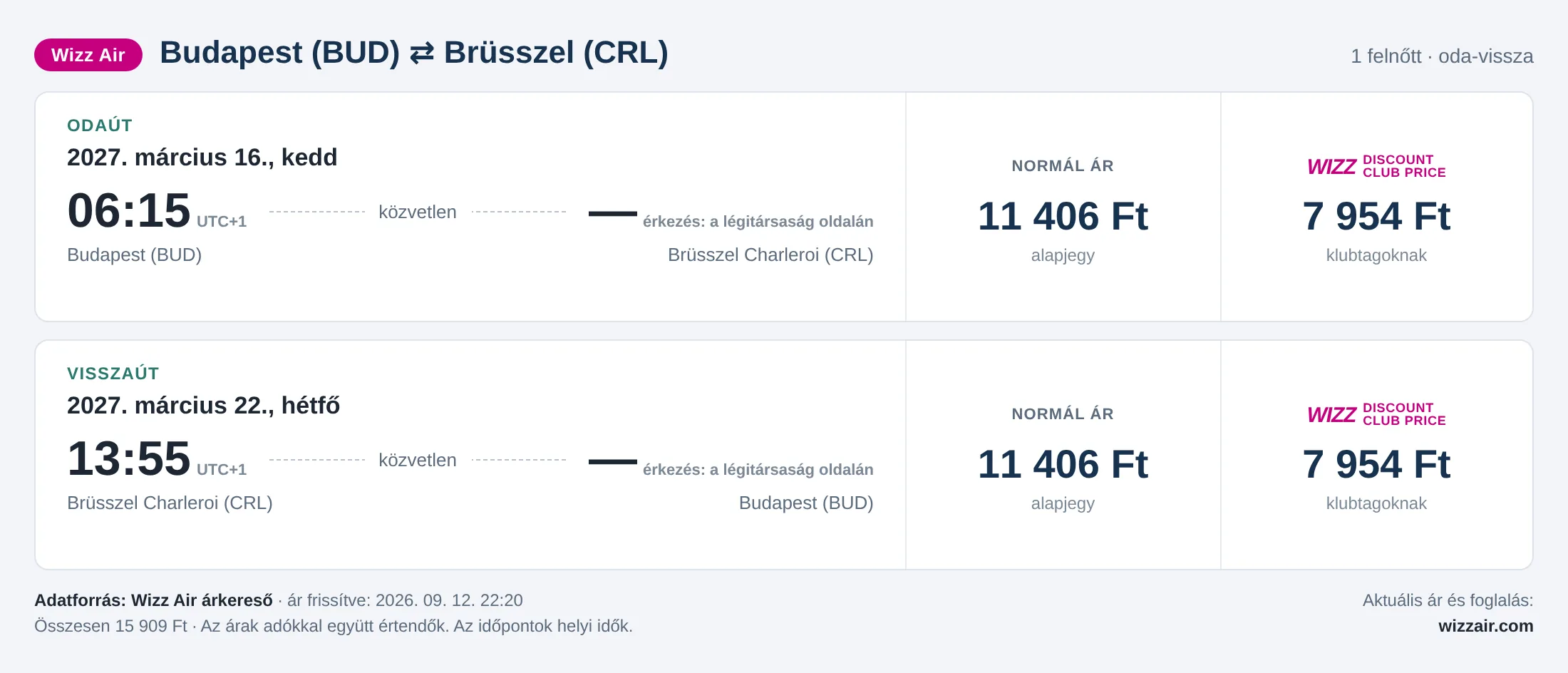 Repülőjegy Brüsszelbe Budapestről – árkártya: 15 909 Ft oda-vissza, Wizz Air