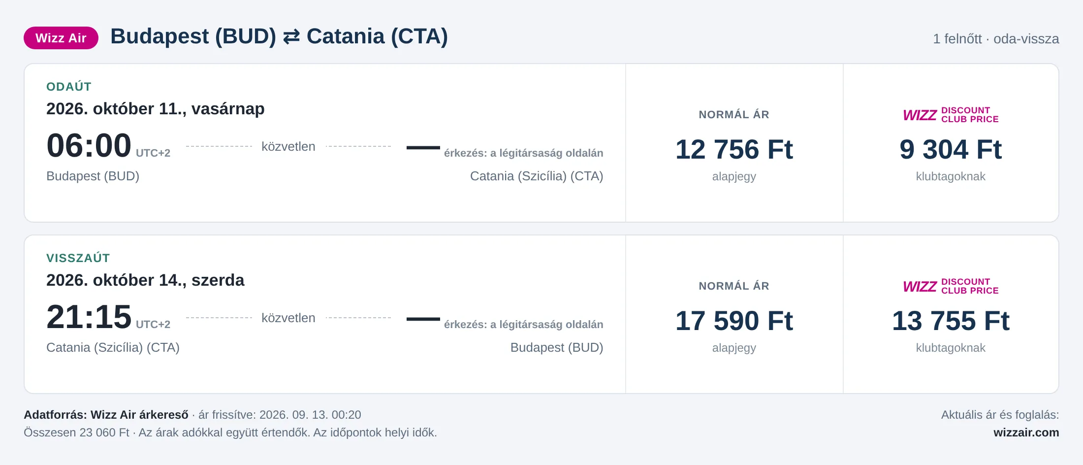 Repülőjegy Cataniába Budapestről – árkártya: 23 060 Ft oda-vissza, Wizz Air