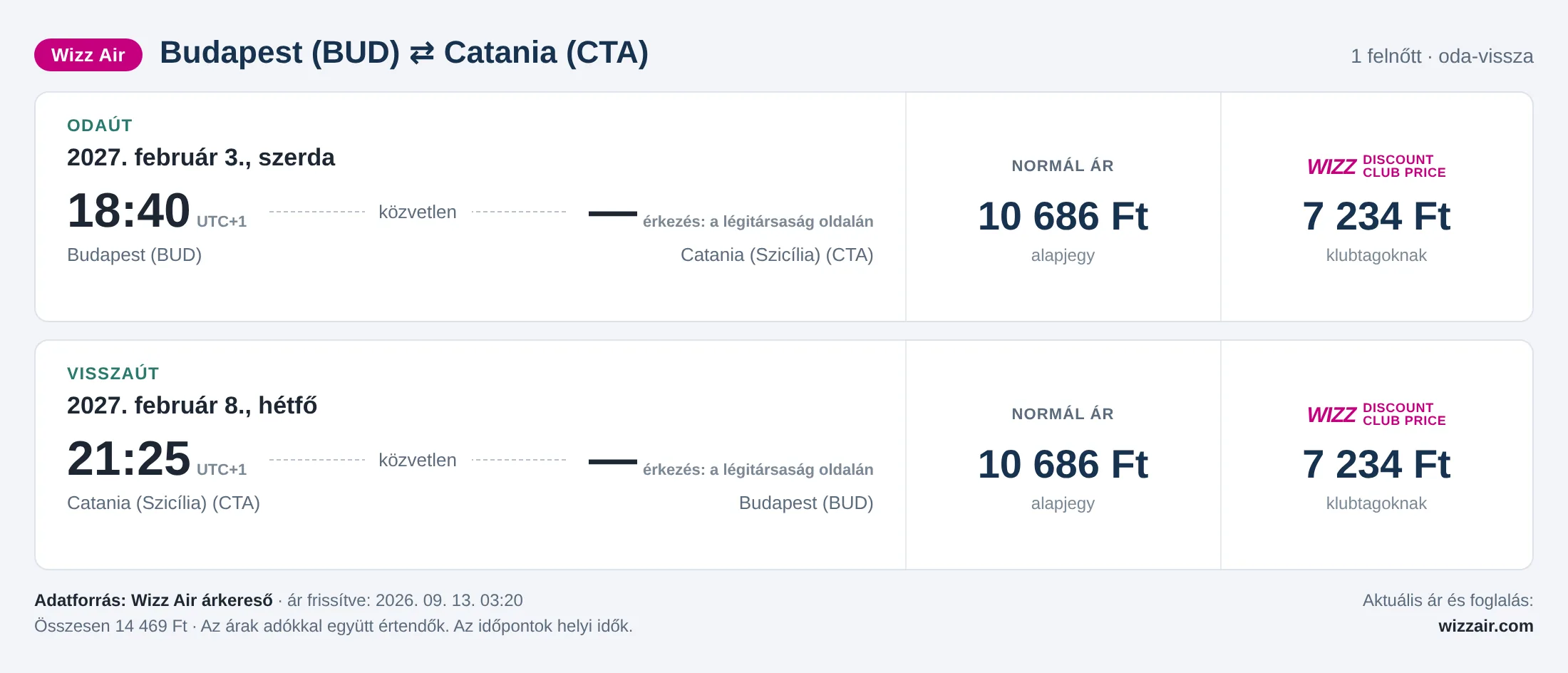 Repülőjegy Cataniába Budapestről – árkártya: 14 469 Ft oda-vissza, Wizz Air