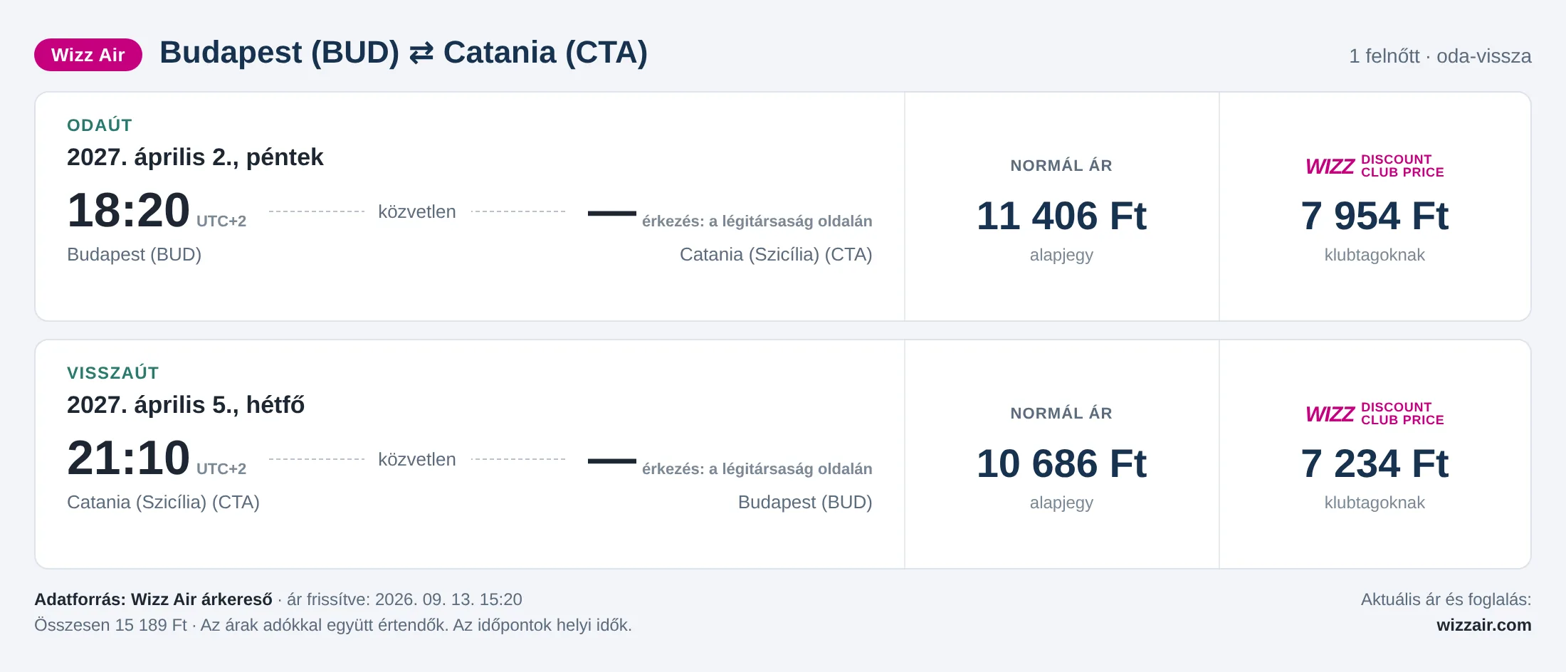 Repülőjegy Cataniába Budapestről – árkártya: 15 189 Ft oda-vissza, Wizz Air