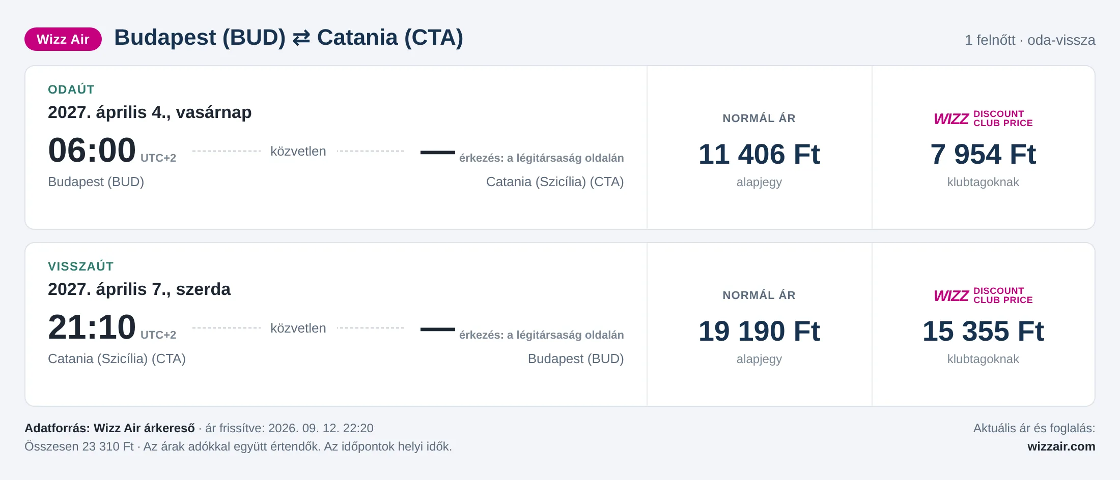 Repülőjegy Cataniába Budapestről – árkártya: 23 310 Ft oda-vissza, Wizz Air