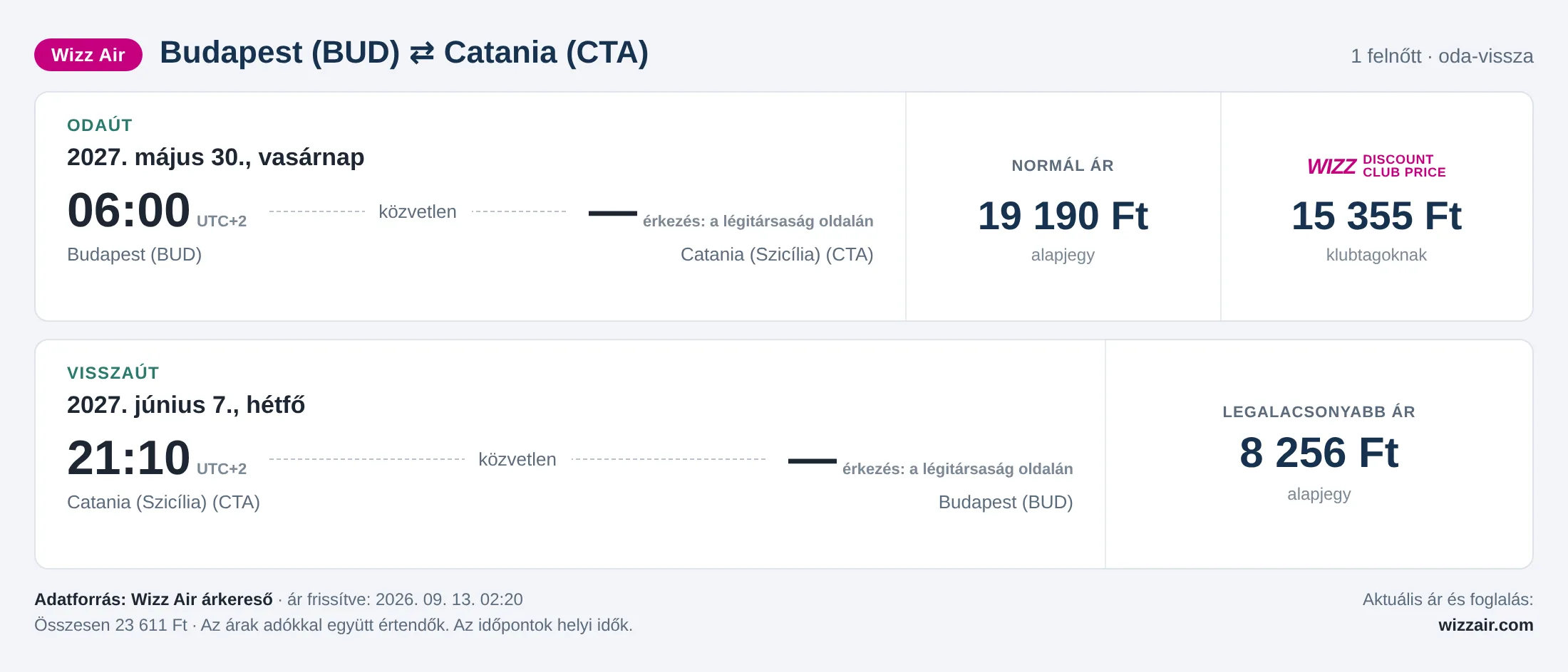 Repülőjegy Cataniába Budapestről – árkártya: 23 611 Ft oda-vissza, Wizz Air