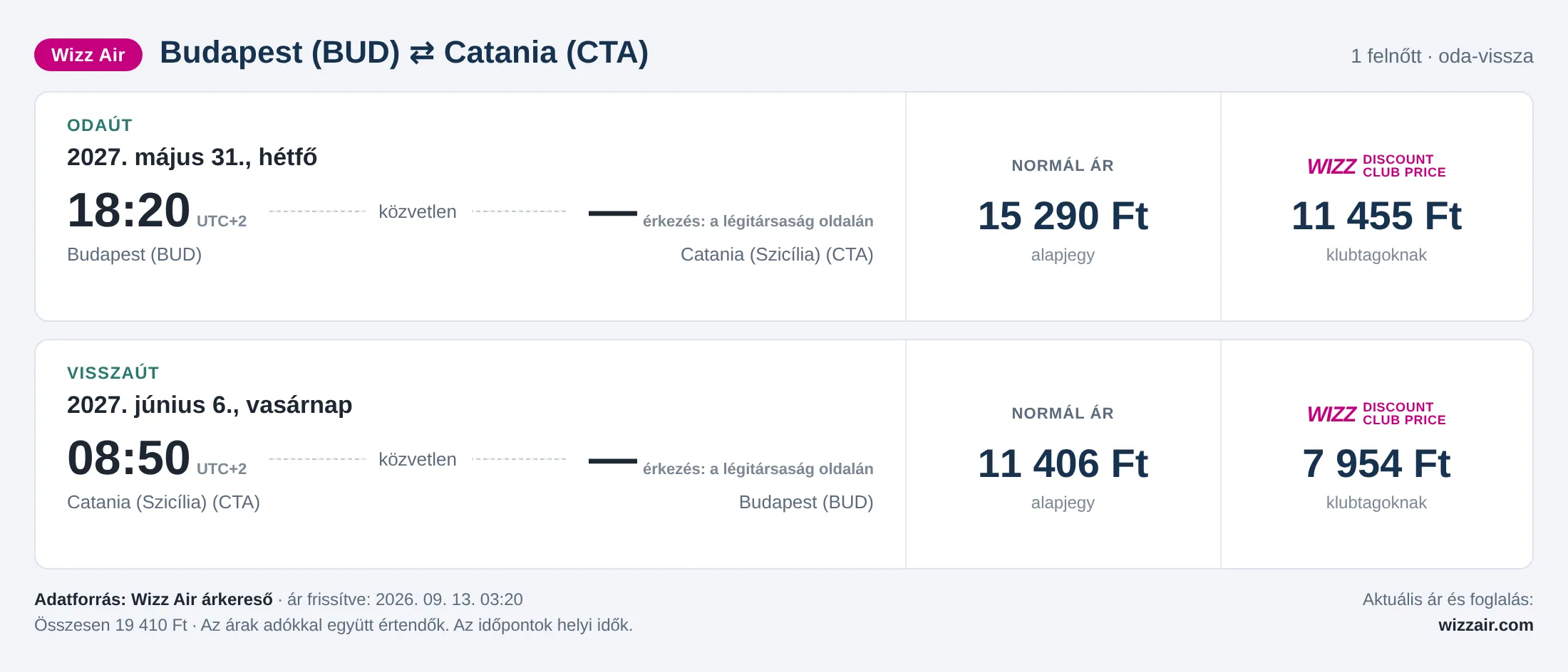 Repülőjegy Cataniába Budapestről – árkártya: 19 410 Ft oda-vissza, Wizz Air