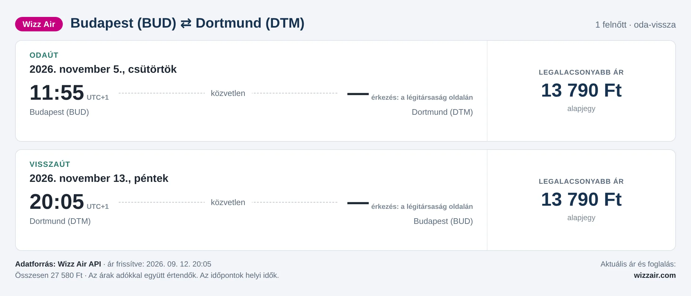 Repülőjegy Dortmundba Budapestről – árkártya: 27 580 Ft oda-vissza, Wizz Air
