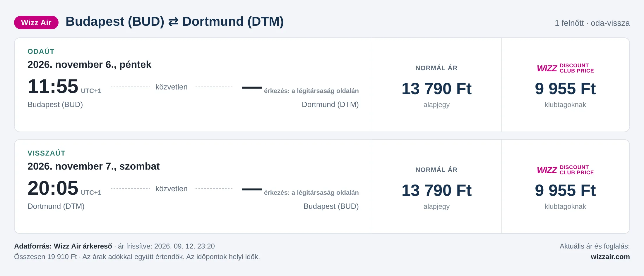 Repülőjegy Dortmundba Budapestről – árkártya: 19 910 Ft oda-vissza, Wizz Air