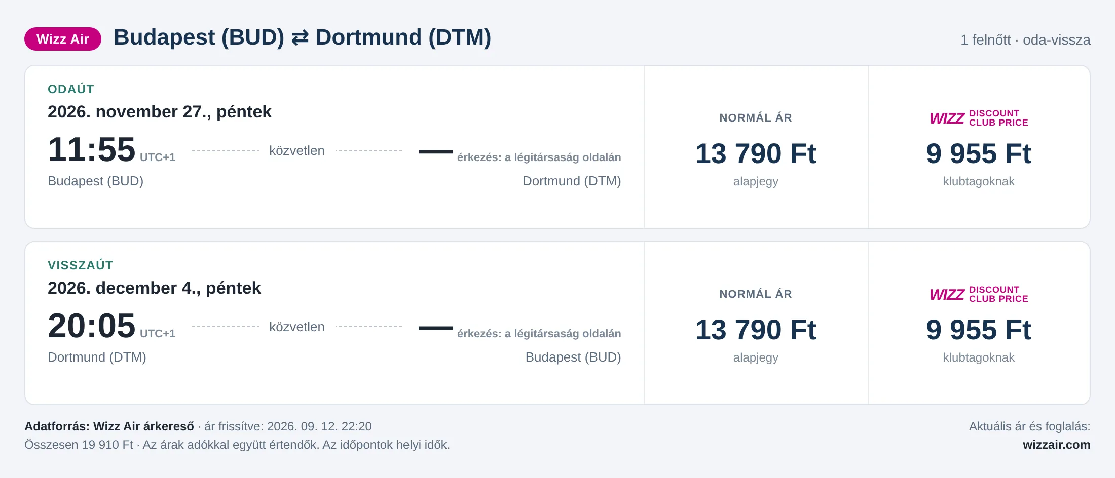 Repülőjegy Dortmundba Budapestről – árkártya: 19 910 Ft oda-vissza, Wizz Air