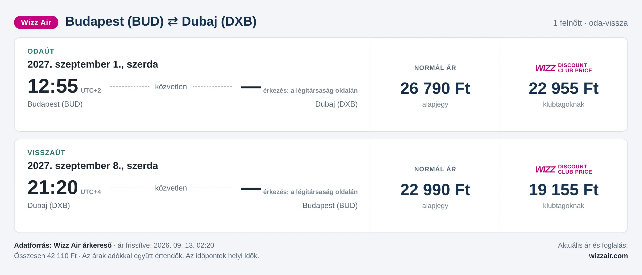 Repülőjegy Dubajba Budapestről – árkártya: 42 110 Ft oda-vissza, Wizz Air