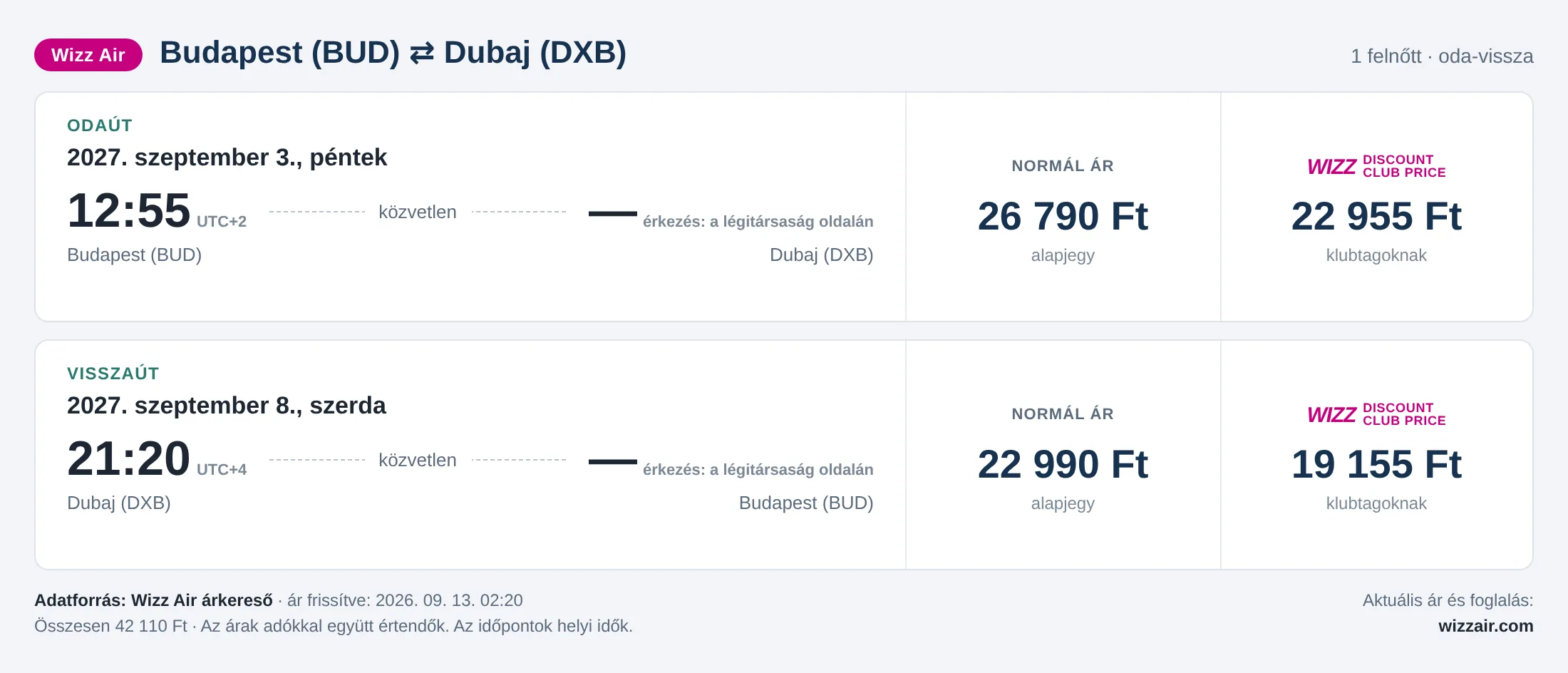 Repülőjegy Dubajba Budapestről – árkártya: 42 110 Ft oda-vissza, Wizz Air