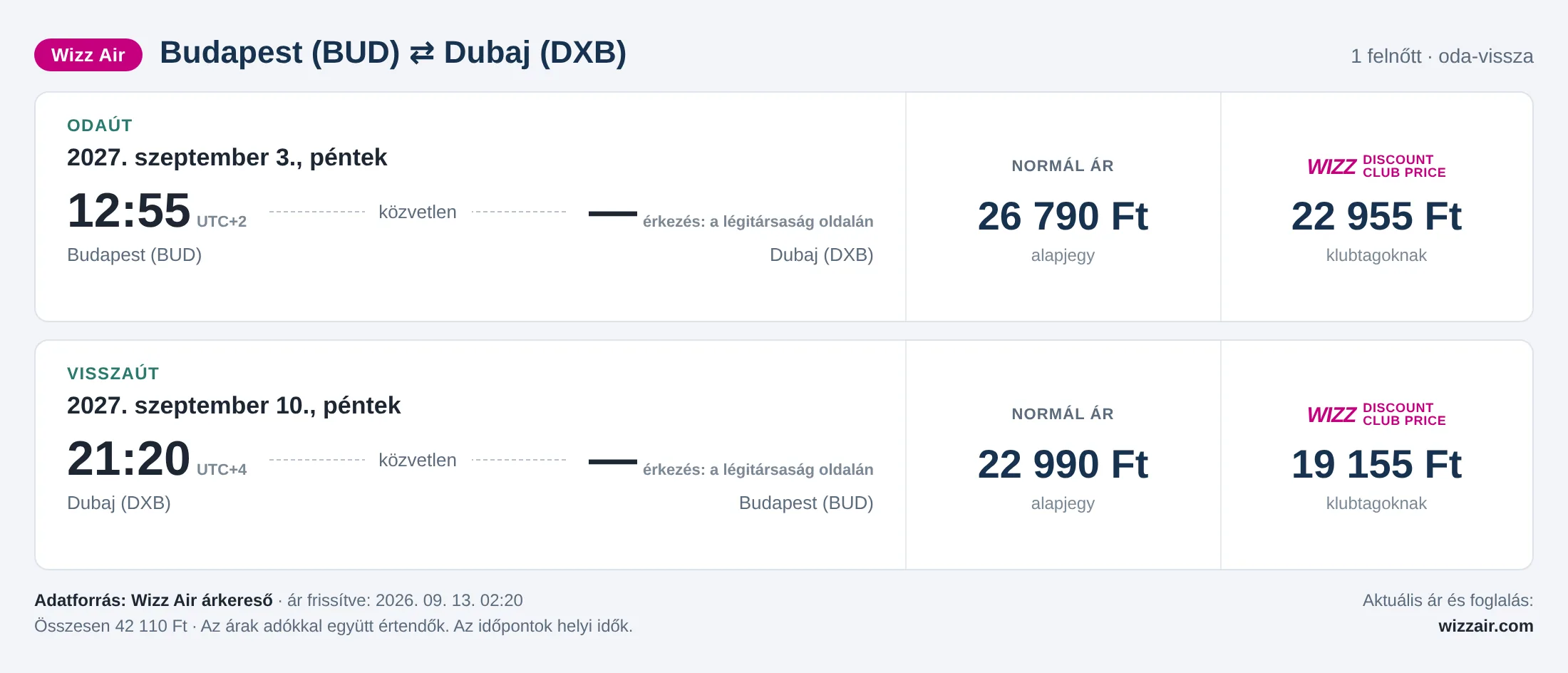Repülőjegy Dubajba Budapestről – árkártya: 42 110 Ft oda-vissza, Wizz Air