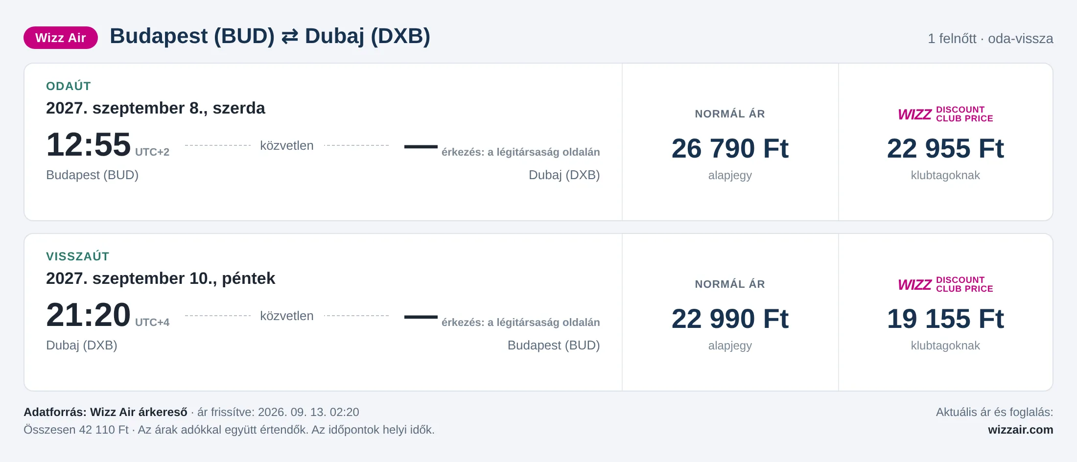 Repülőjegy Dubajba Budapestről – árkártya: 42 110 Ft oda-vissza, Wizz Air