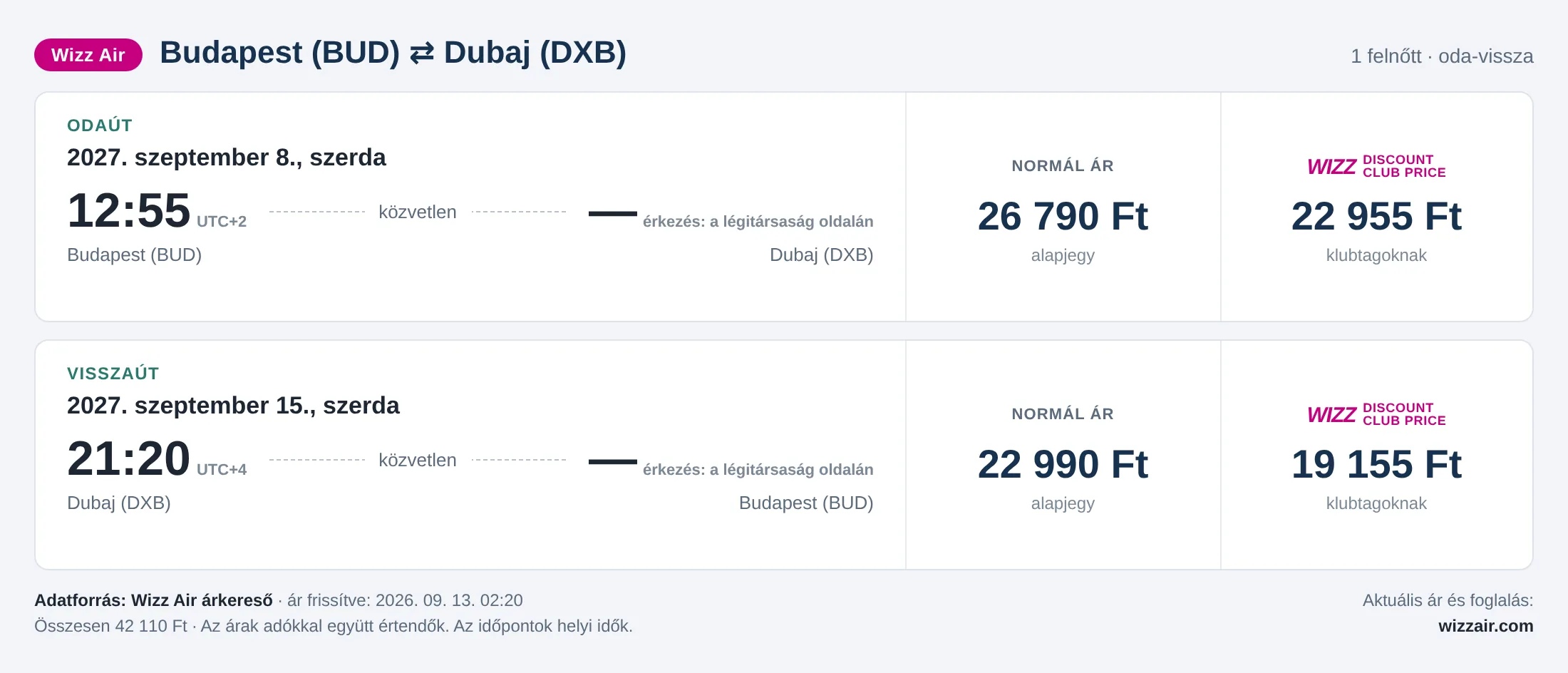 Repülőjegy Dubajba Budapestről – árkártya: 42 110 Ft oda-vissza, Wizz Air