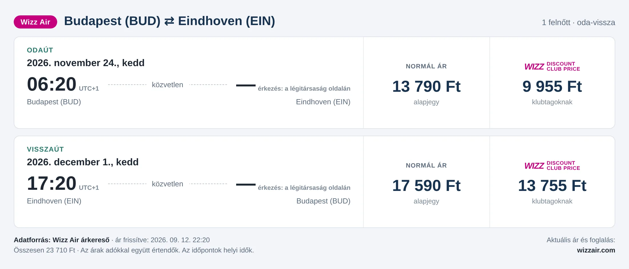 Repülőjegy Eindhovenbe Budapestről – árkártya: 23 710 Ft oda-vissza, Wizz Air