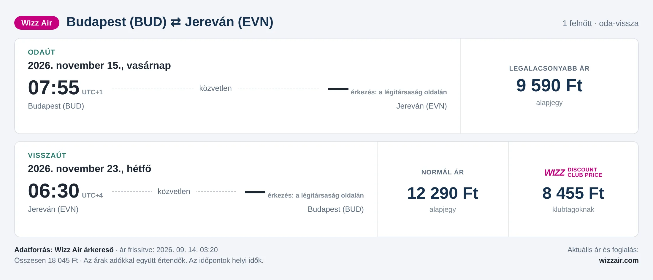 Repülőjegy Jerevánba Budapestről – árkártya: 18 045 Ft oda-vissza, Wizz Air