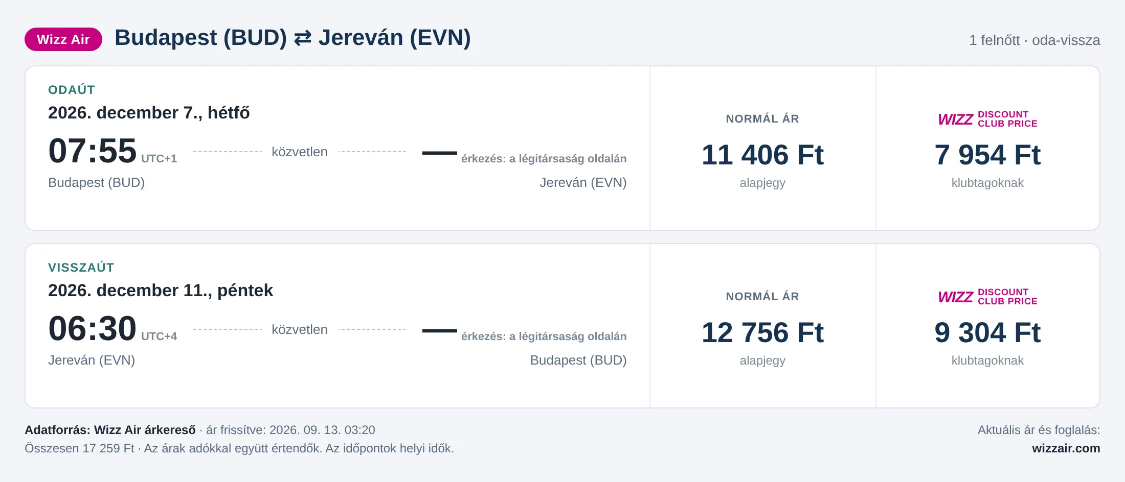 Repülőjegy Jerevánba Budapestről – árkártya: 17 259 Ft oda-vissza, Wizz Air