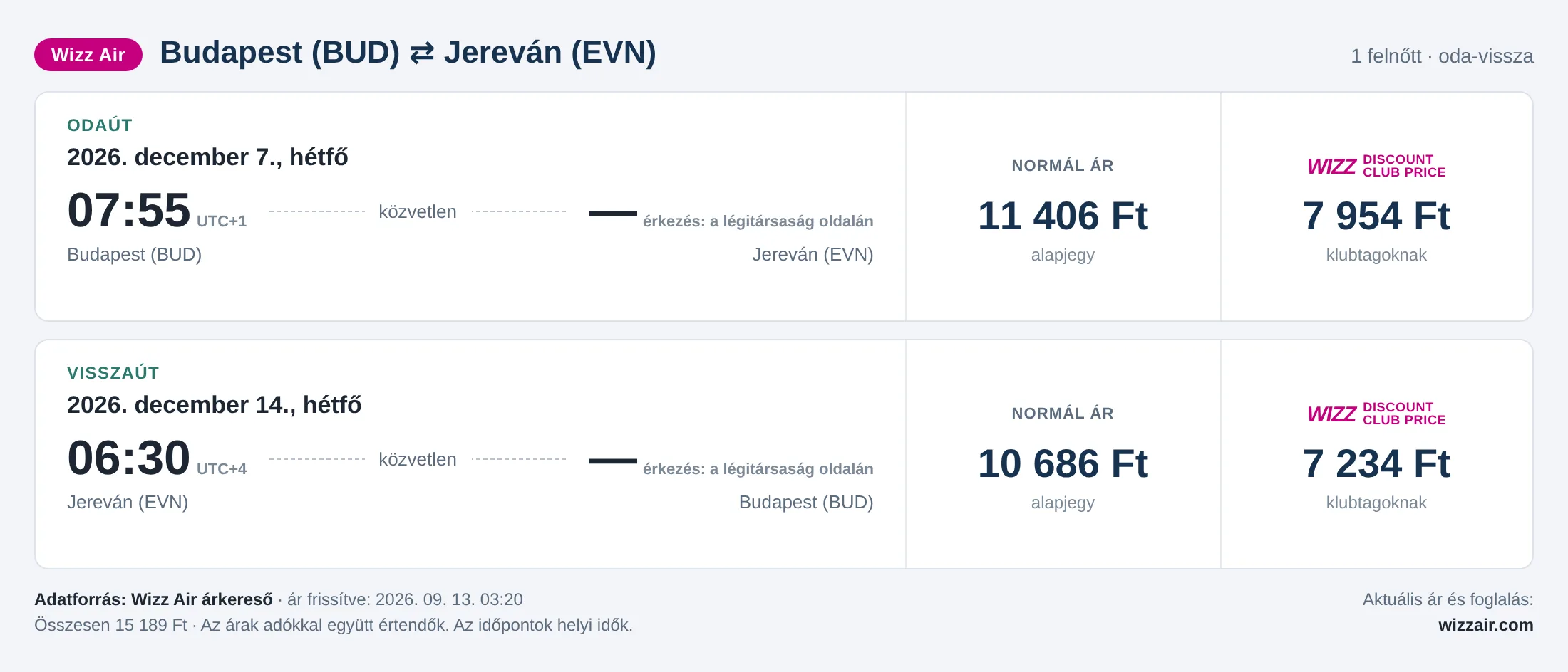 Repülőjegy Jerevánba Budapestről – árkártya: 15 189 Ft oda-vissza, Wizz Air