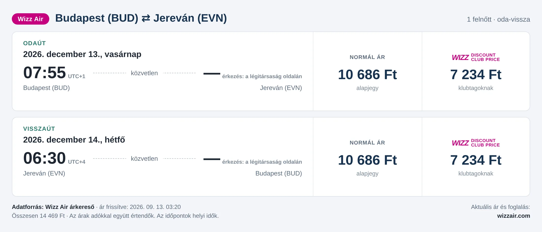 Repülőjegy Jerevánba Budapestről – árkártya: 14 469 Ft oda-vissza, Wizz Air