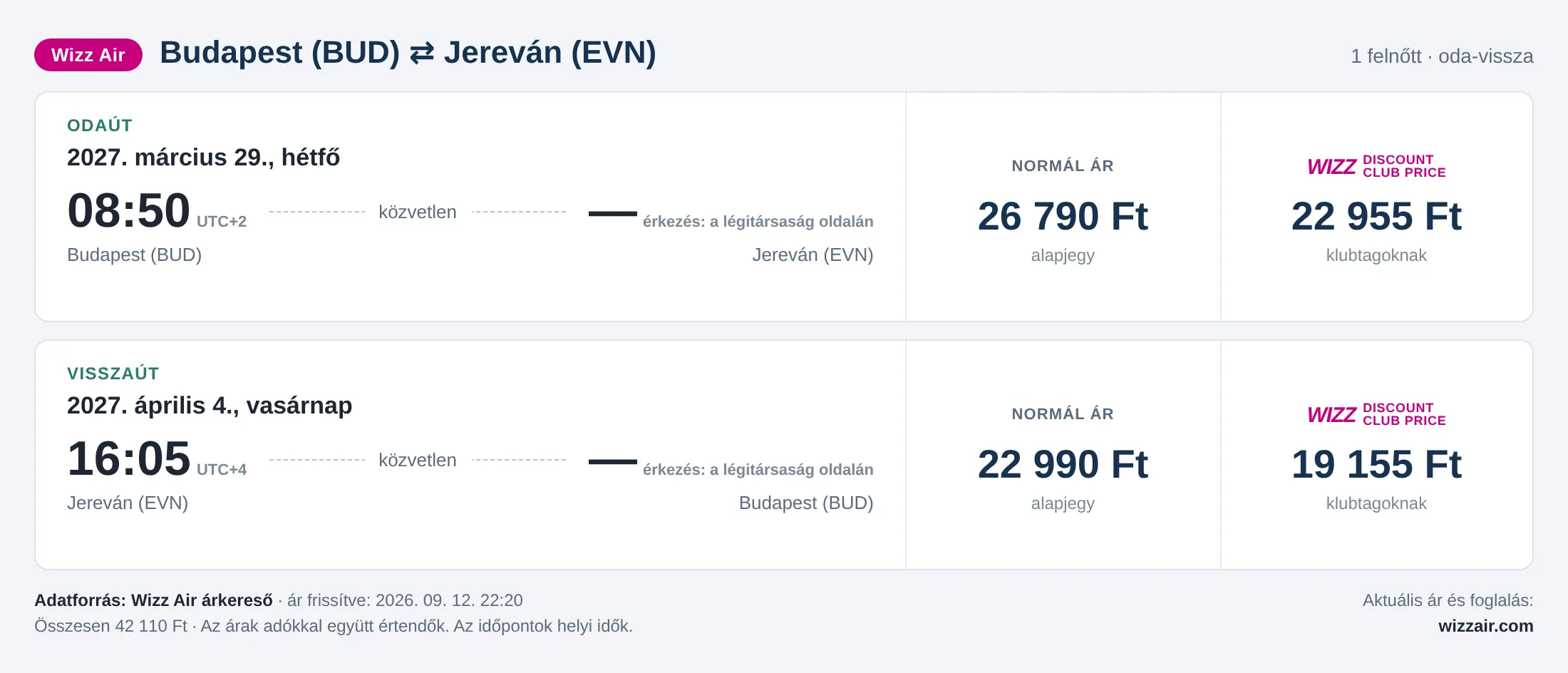 Repülőjegy Jerevánba Budapestről – árkártya: 42 110 Ft oda-vissza, Wizz Air