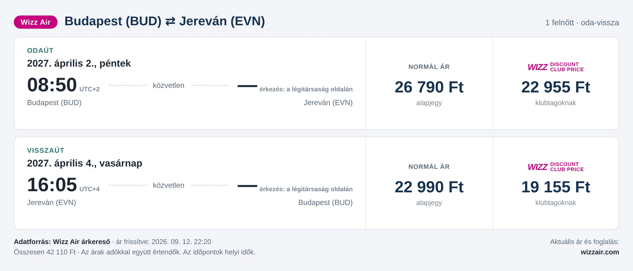 Repülőjegy Jerevánba Budapestről – árkártya: 42 110 Ft oda-vissza, Wizz Air