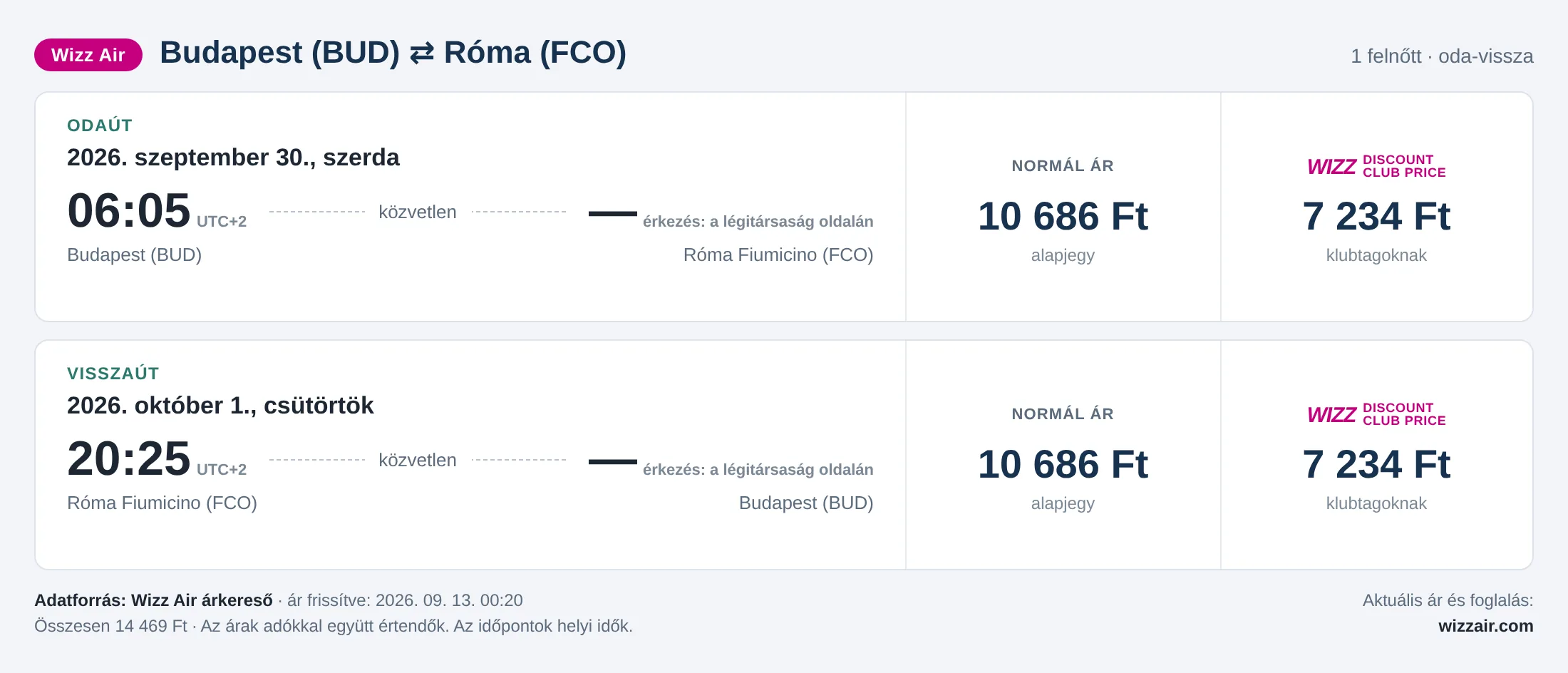 Repülőjegy Rómába Budapestről – árkártya: 14 469 Ft oda-vissza, Wizz Air
