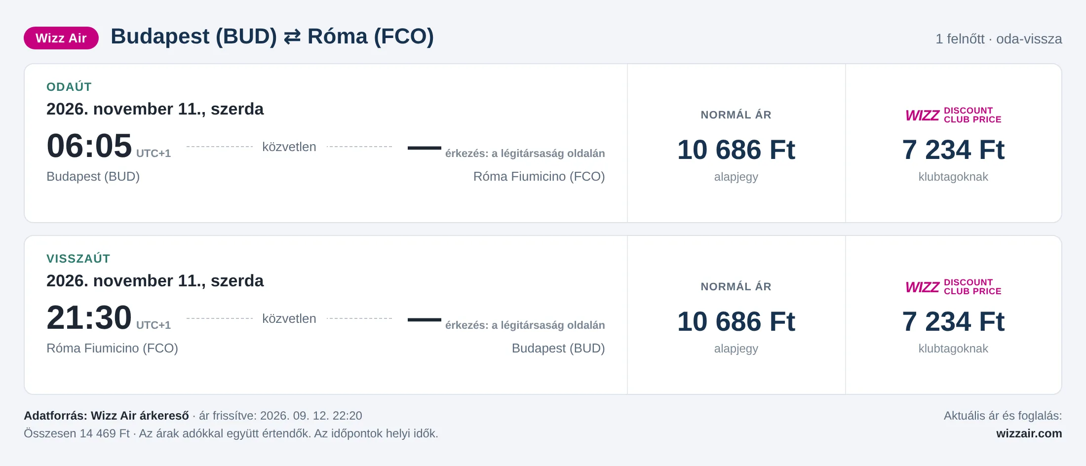 Repülőjegy Rómába Budapestről – árkártya: 14 469 Ft oda-vissza, Wizz Air