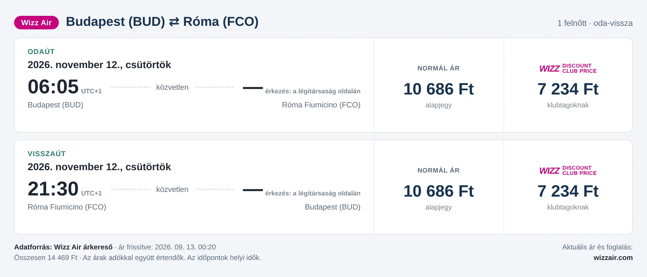 Repülőjegy Rómába Budapestről – árkártya: 14 469 Ft oda-vissza, Wizz Air