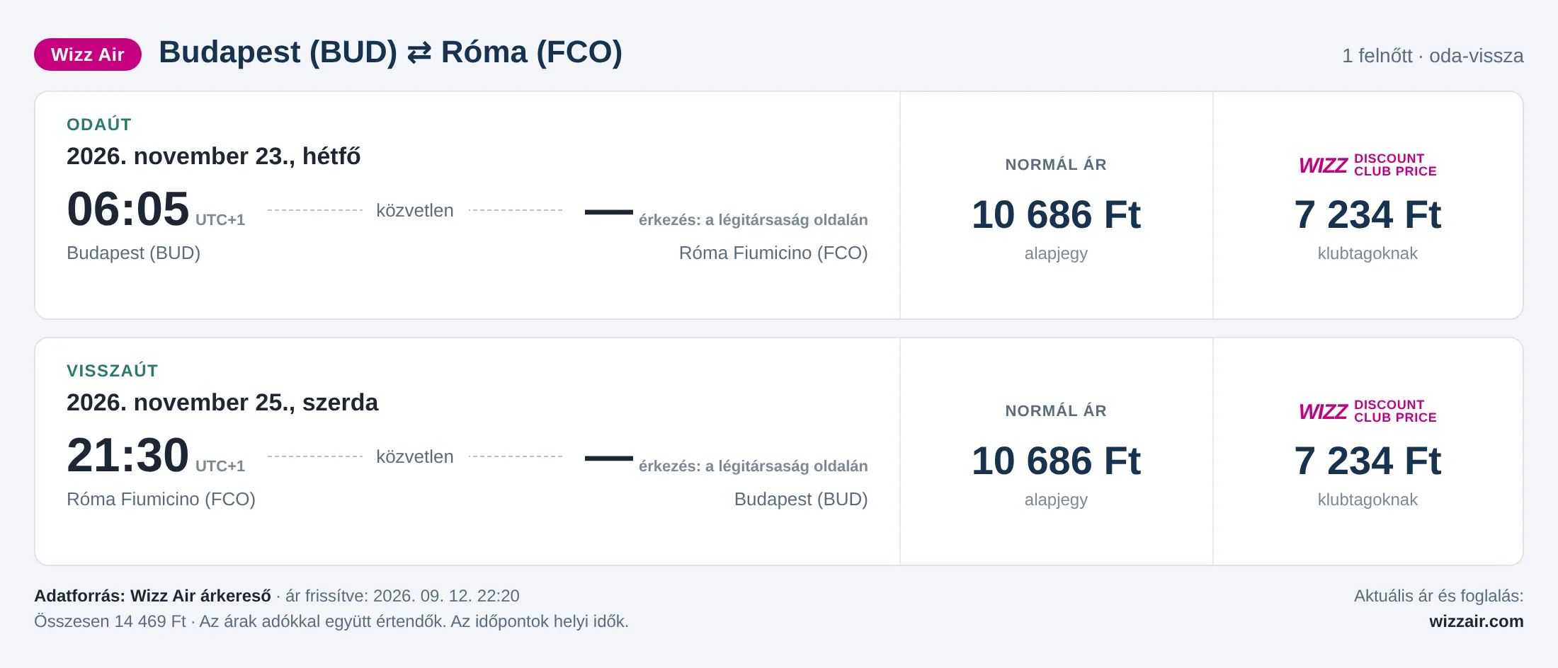 Repülőjegy Rómába Budapestről – árkártya: 14 469 Ft oda-vissza, Wizz Air