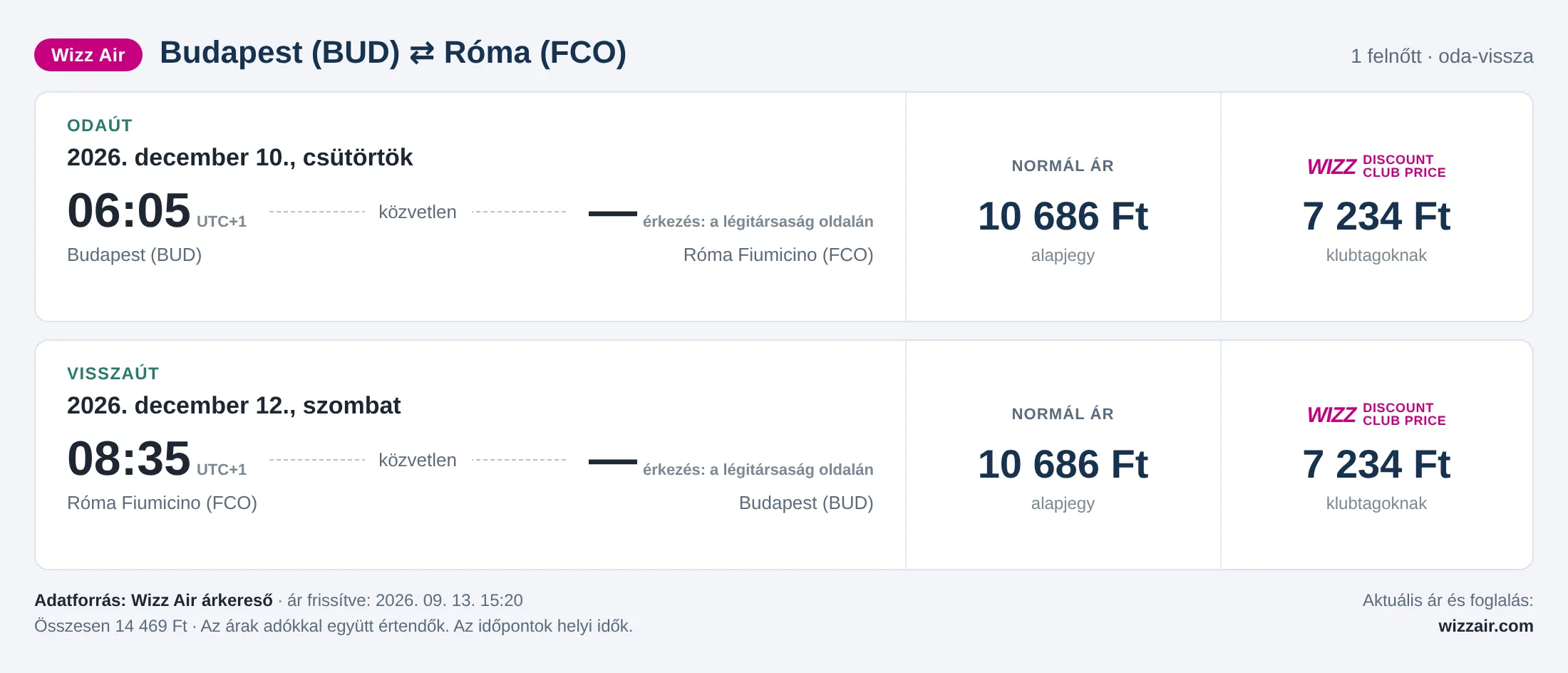 Repülőjegy Rómába Budapestről – árkártya: 14 469 Ft oda-vissza, Wizz Air
