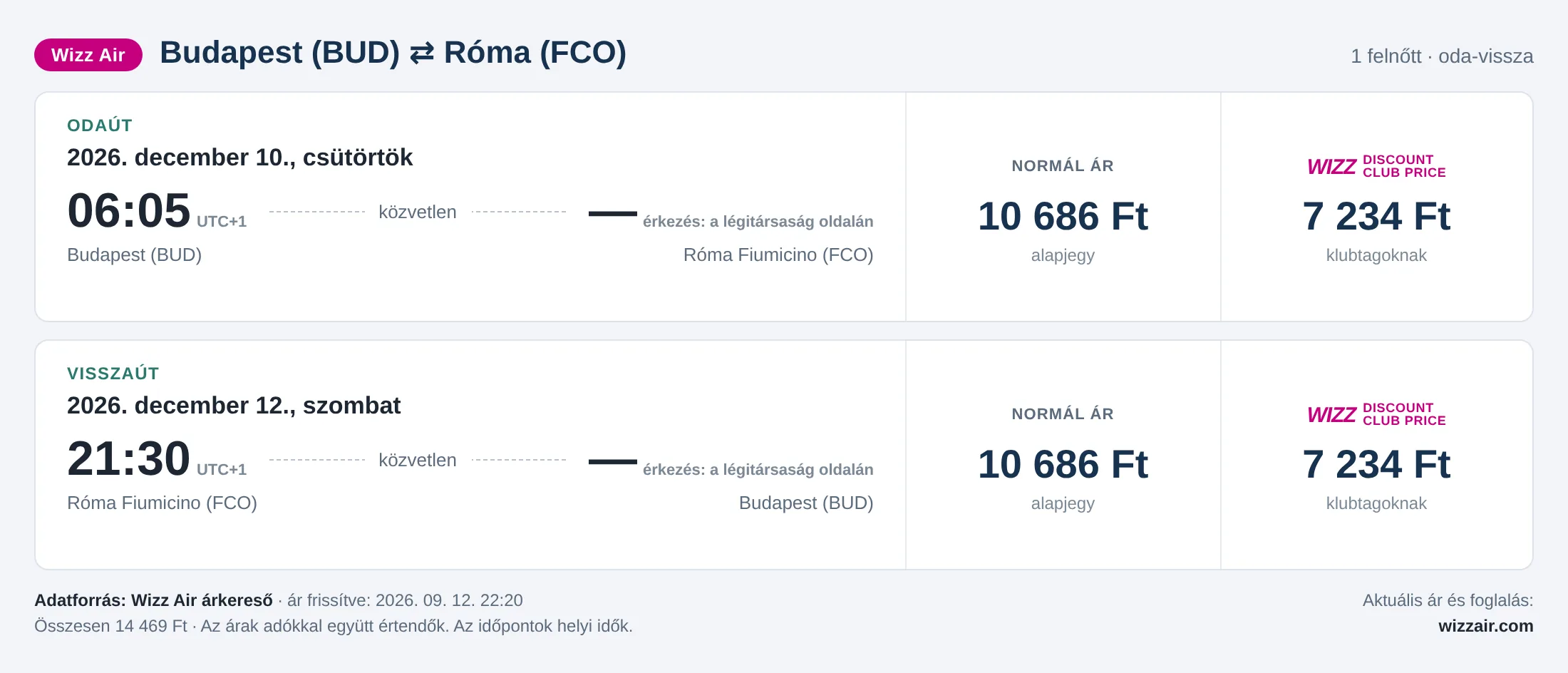 Repülőjegy Rómába Budapestről – árkártya: 14 469 Ft oda-vissza, Wizz Air