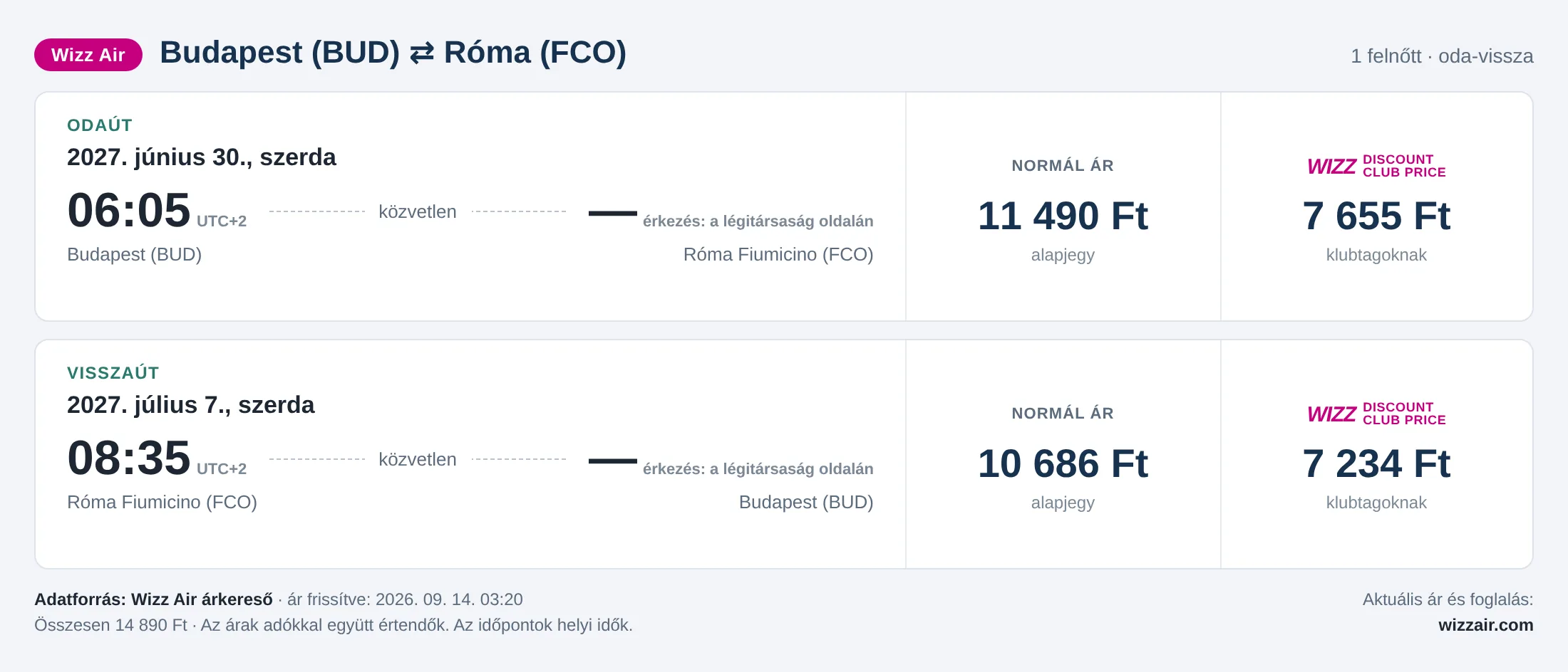 Repülőjegy Rómába Budapestről – árkártya: 14 890 Ft oda-vissza, Wizz Air