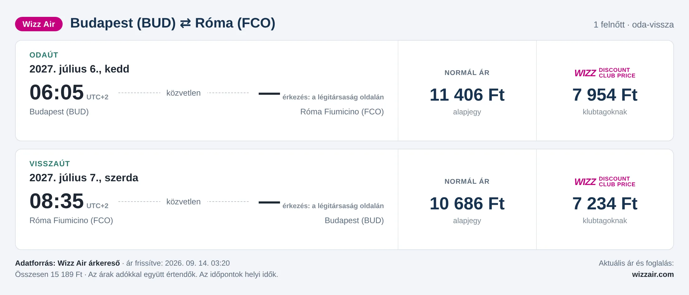 Repülőjegy Rómába Budapestről – árkártya: 15 189 Ft oda-vissza, Wizz Air