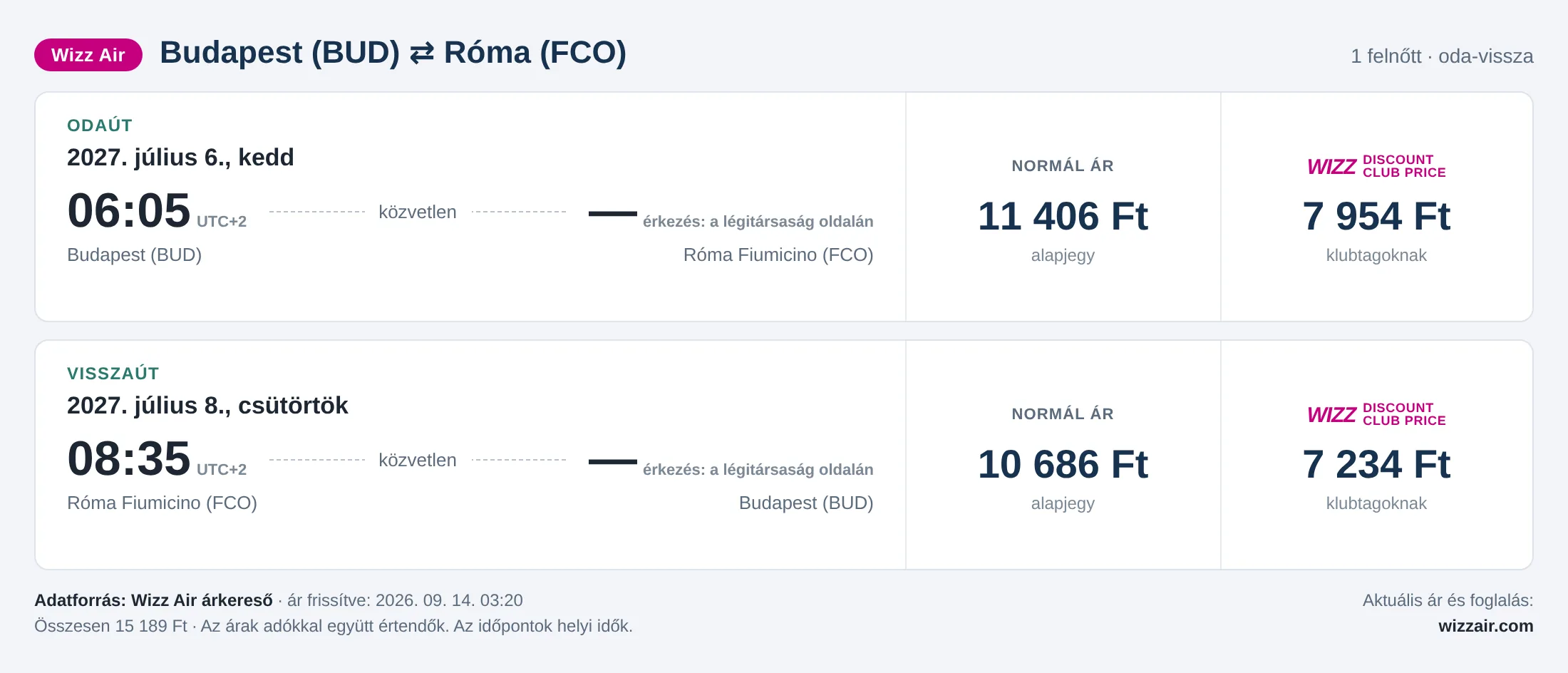 Repülőjegy Rómába Budapestről – árkártya: 15 189 Ft oda-vissza, Wizz Air