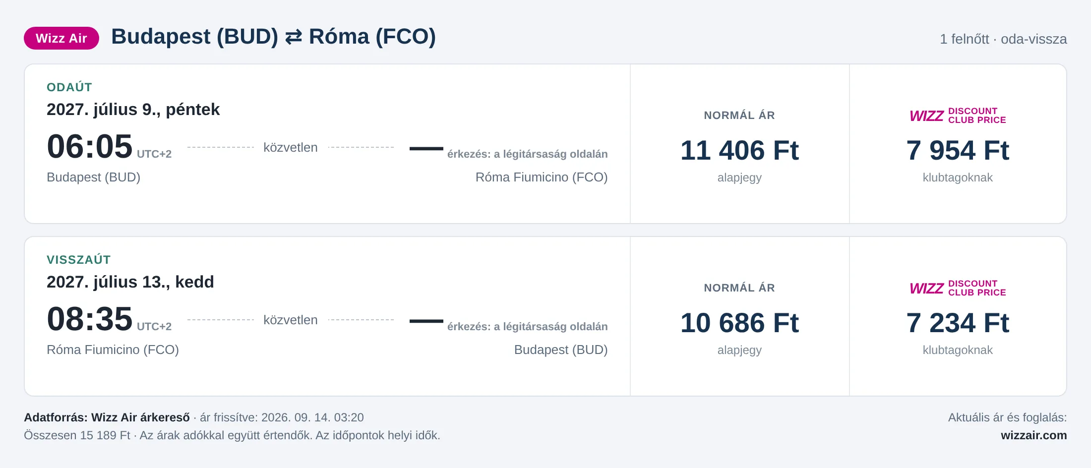 Repülőjegy Rómába Budapestről – árkártya: 15 189 Ft oda-vissza, Wizz Air