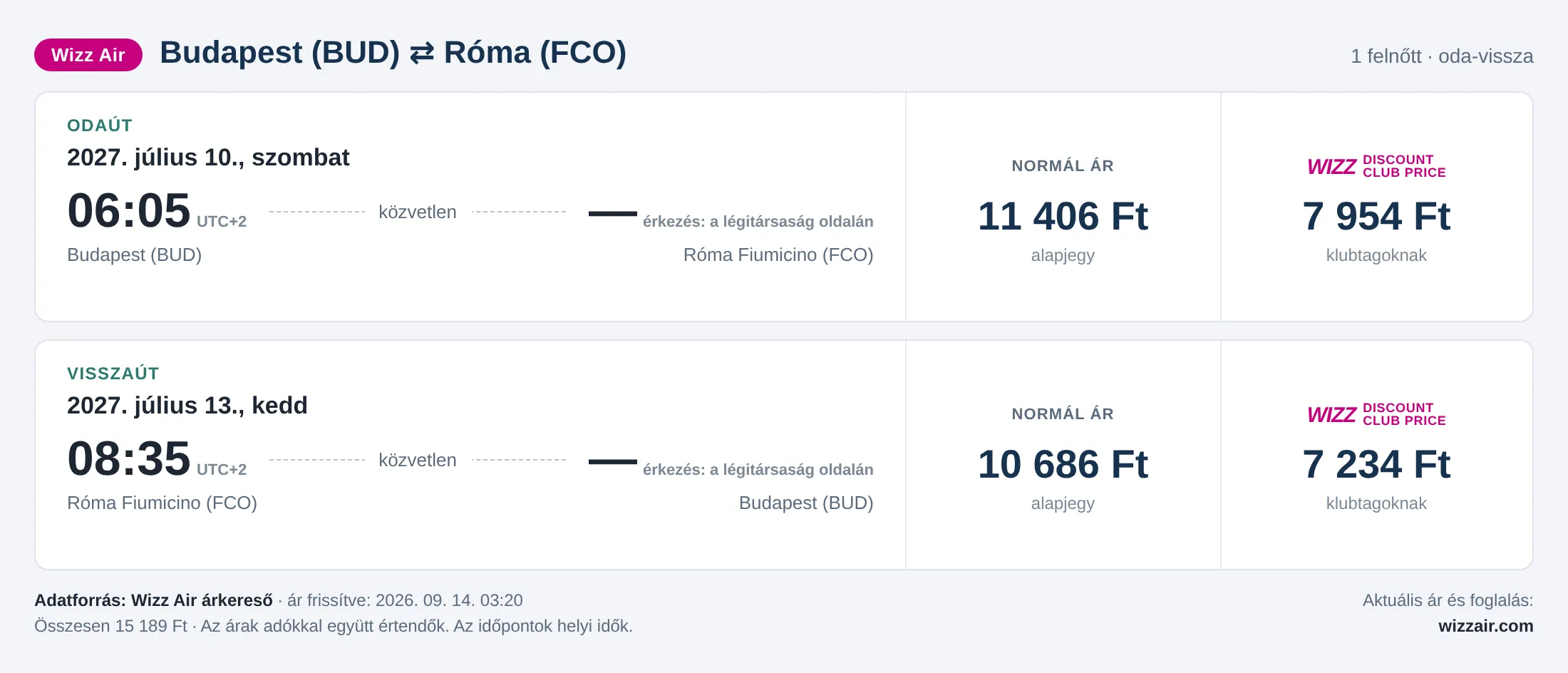 Repülőjegy Rómába Budapestről – árkártya: 15 189 Ft oda-vissza, Wizz Air