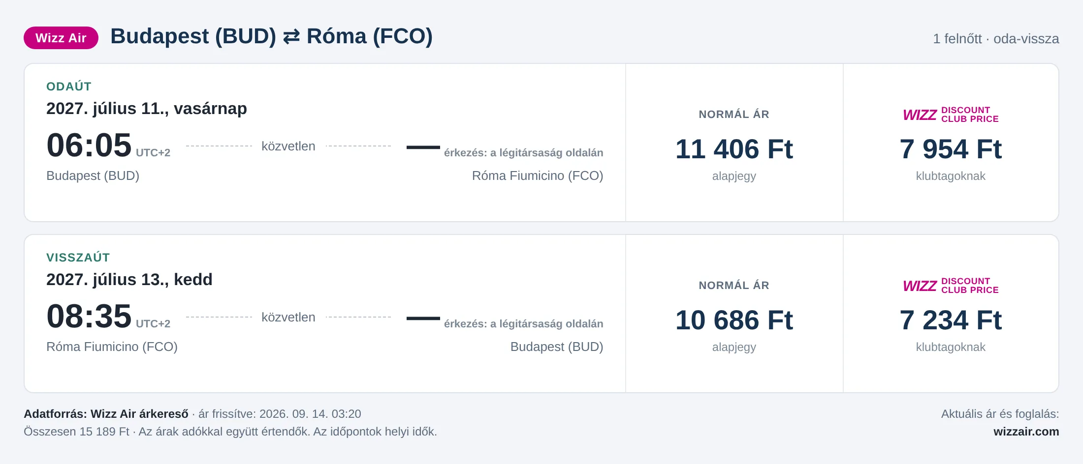 Repülőjegy Rómába Budapestről – árkártya: 15 189 Ft oda-vissza, Wizz Air