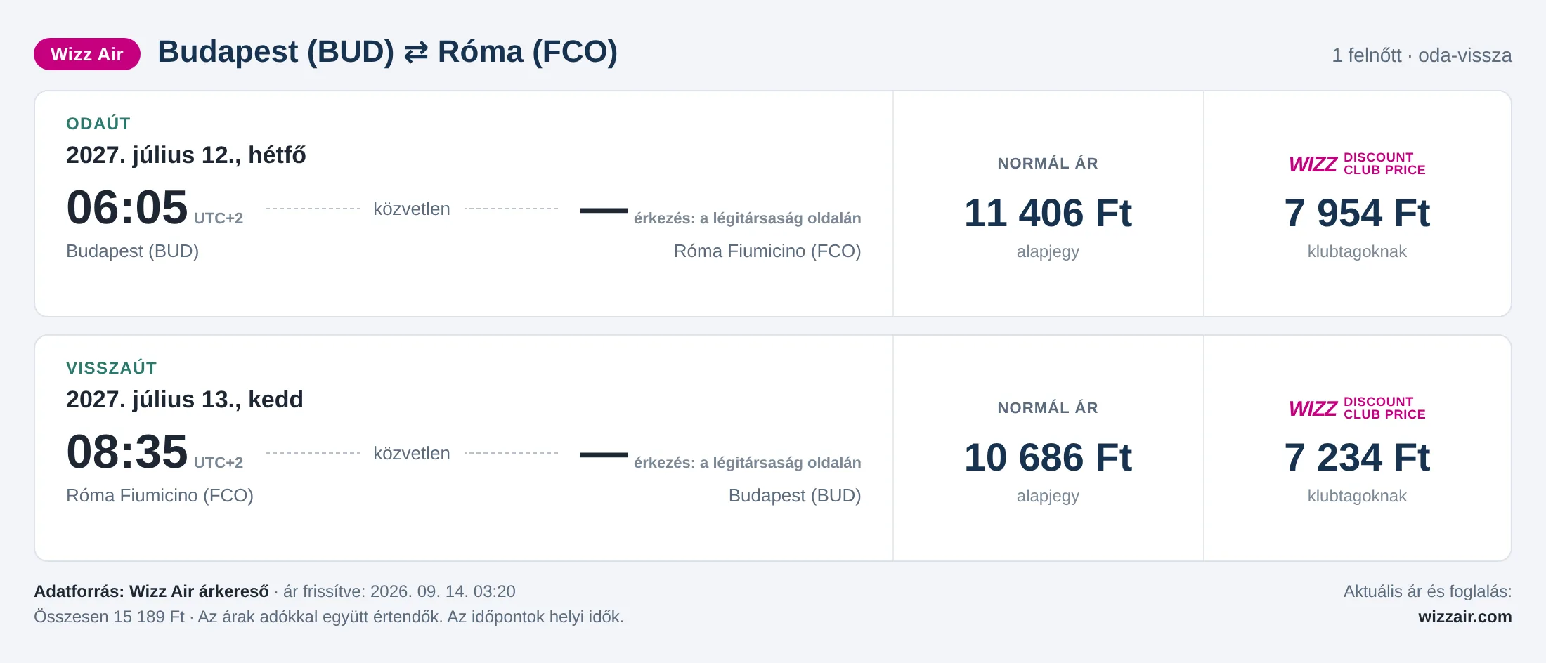 Repülőjegy Rómába Budapestről – árkártya: 15 189 Ft oda-vissza, Wizz Air