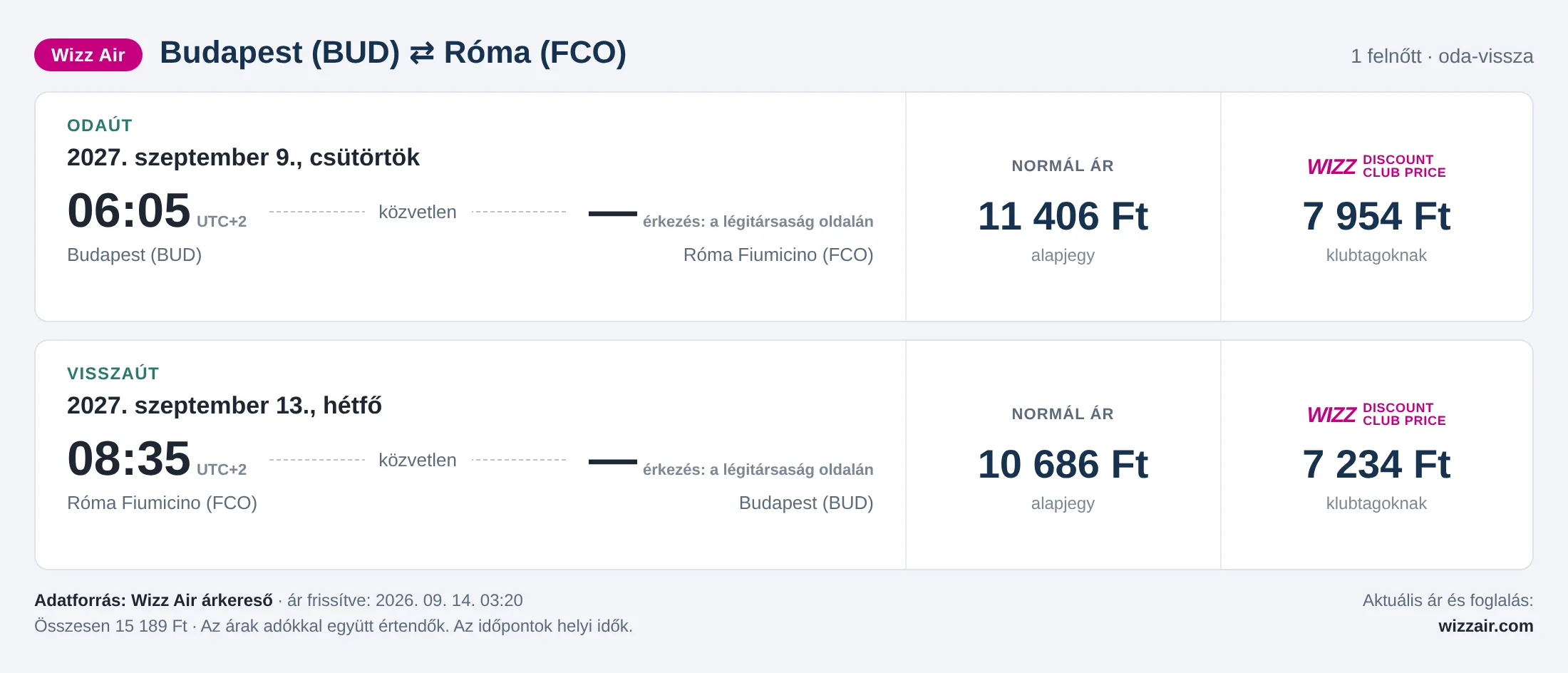 Repülőjegy Rómába Budapestről – árkártya: 15 189 Ft oda-vissza, Wizz Air