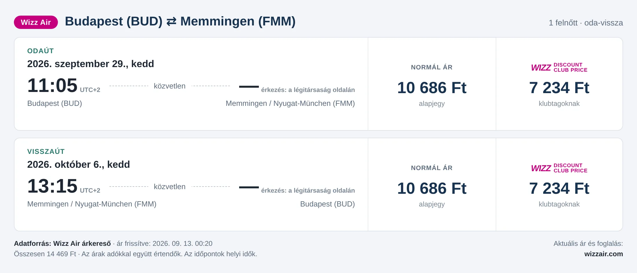 Repülőjegy Memmingenbe Budapestről – árkártya: 14 469 Ft oda-vissza, Wizz Air