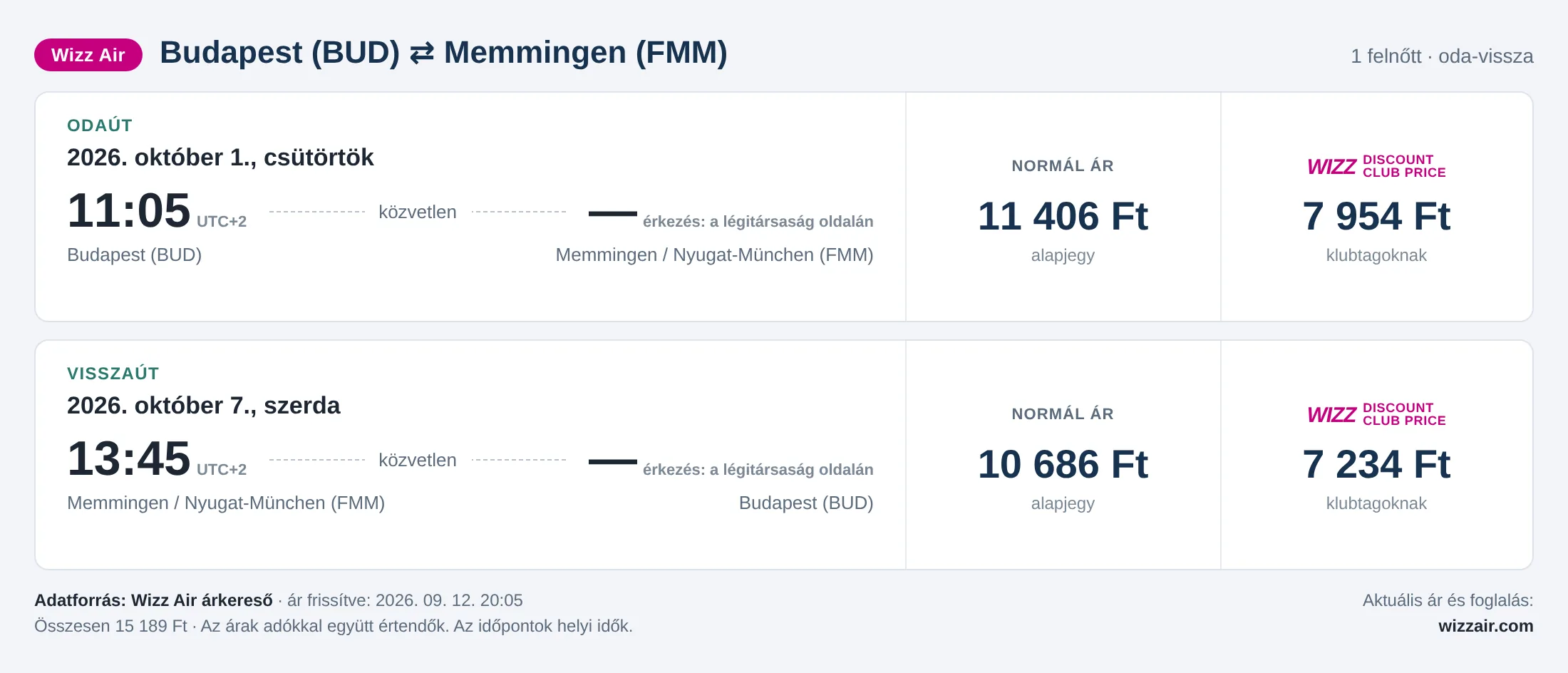 Repülőjegy Memmingenbe Budapestről – árkártya: 15 189 Ft oda-vissza, Wizz Air
