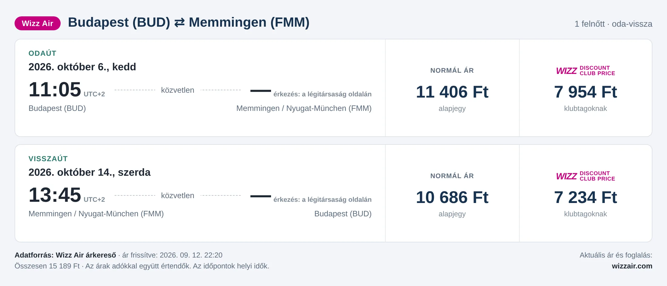 Repülőjegy Memmingenbe Budapestről – árkártya: 15 189 Ft oda-vissza, Wizz Air