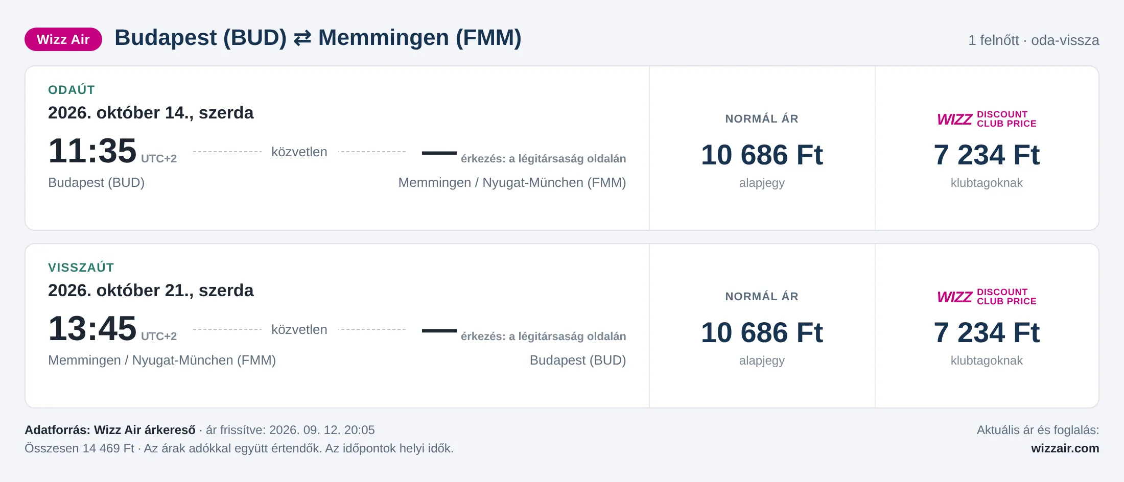 Repülőjegy Memmingenbe Budapestről – árkártya: 14 469 Ft oda-vissza, Wizz Air