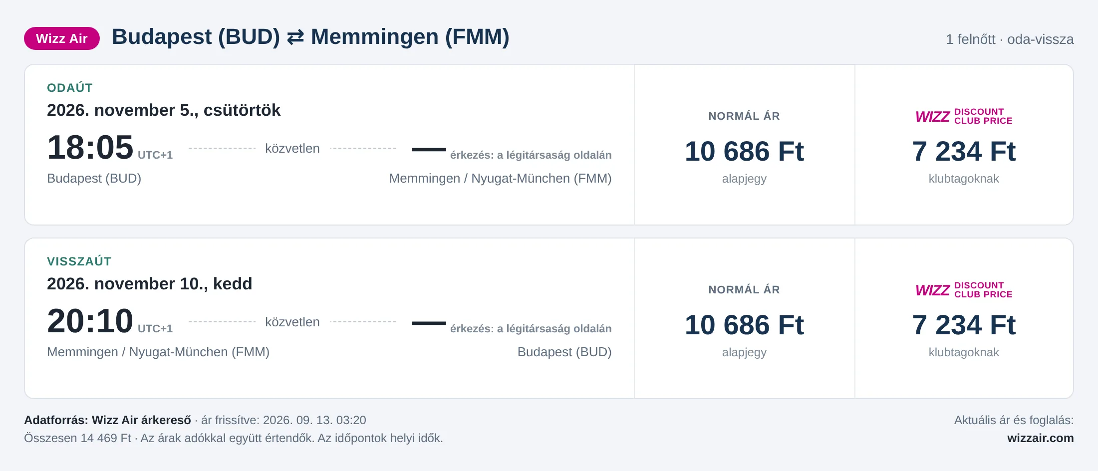 Repülőjegy Memmingenbe Budapestről – árkártya: 14 469 Ft oda-vissza, Wizz Air