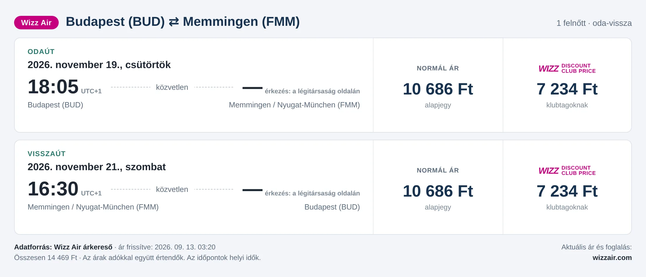 Repülőjegy Memmingenbe Budapestről – árkártya: 14 469 Ft oda-vissza, Wizz Air