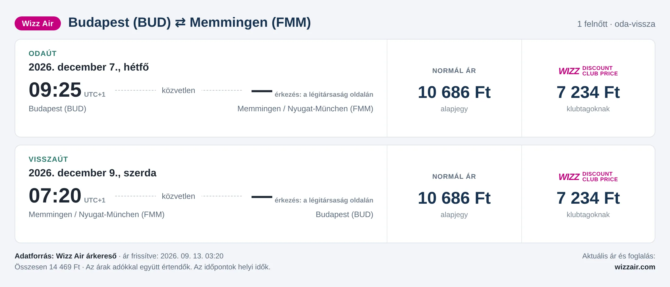 Repülőjegy Memmingenbe Budapestről – árkártya: 14 469 Ft oda-vissza, Wizz Air