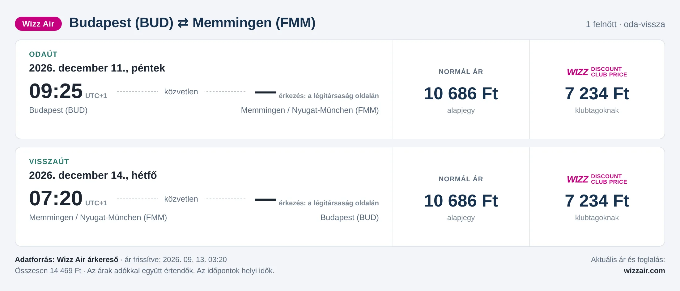 Repülőjegy Memmingenbe Budapestről – árkártya: 14 469 Ft oda-vissza, Wizz Air