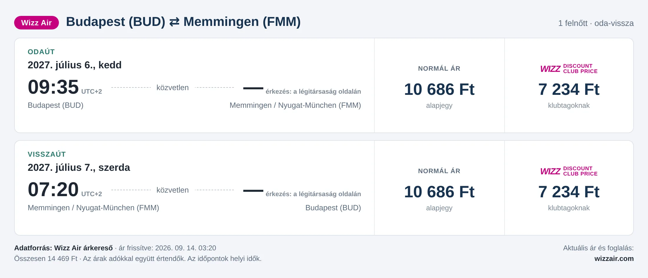 Repülőjegy Memmingenbe Budapestről – árkártya: 14 469 Ft oda-vissza, Wizz Air