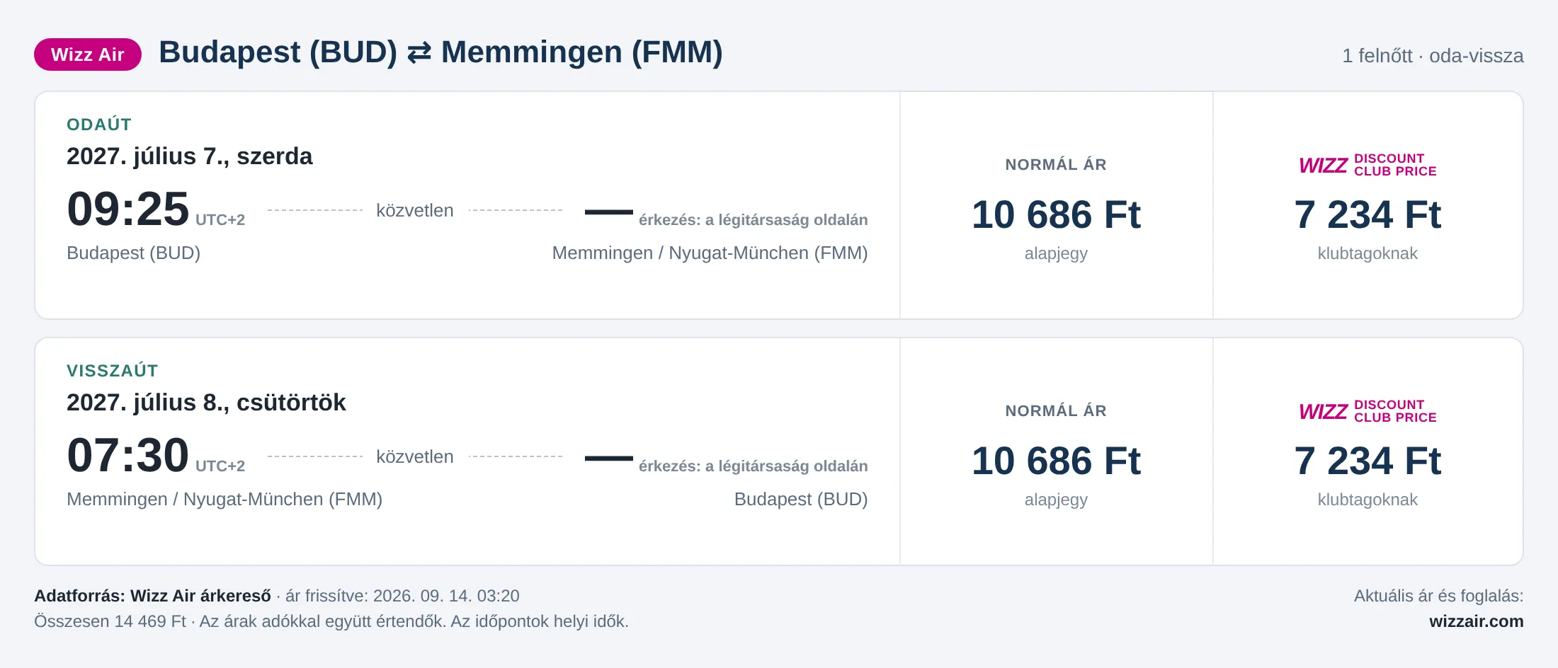 Repülőjegy Memmingenbe Budapestről – árkártya: 14 469 Ft oda-vissza, Wizz Air
