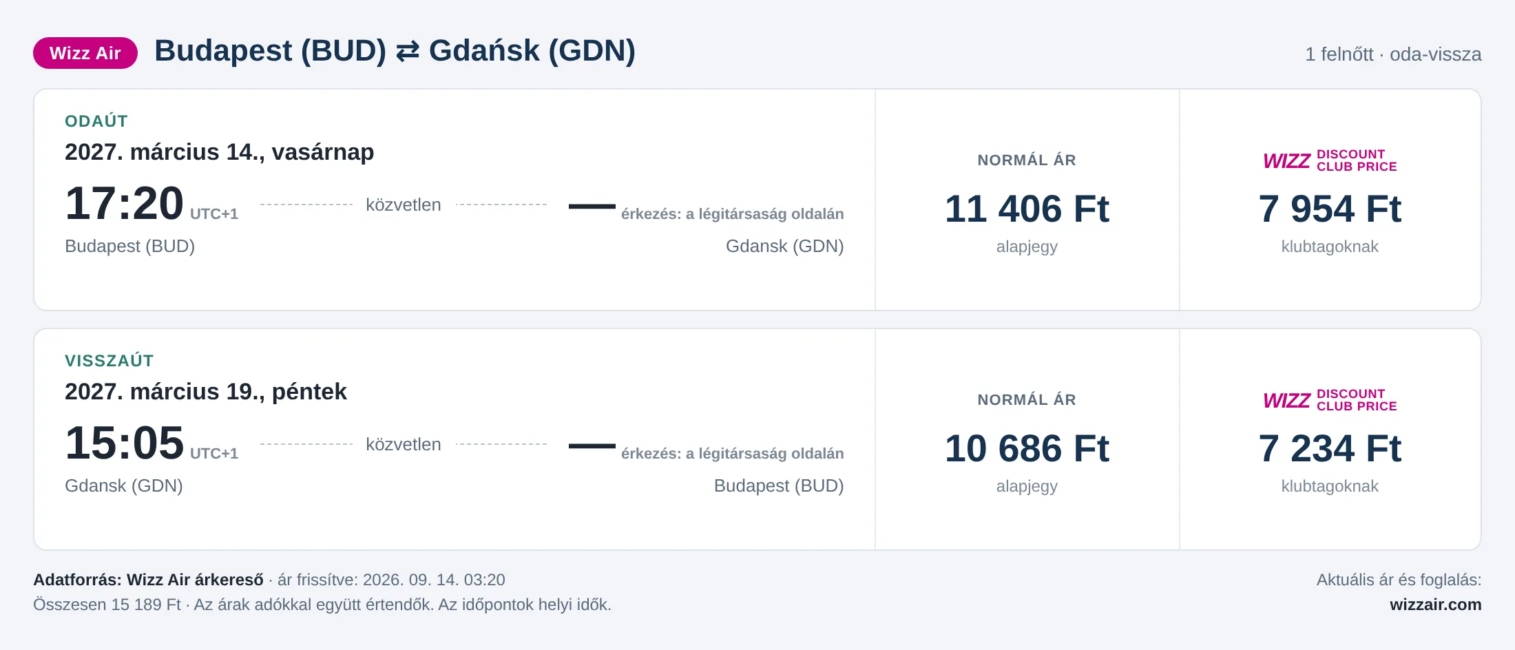 Repülőjegy Gdańskba Budapestről – árkártya: 15 189 Ft oda-vissza, Wizz Air
