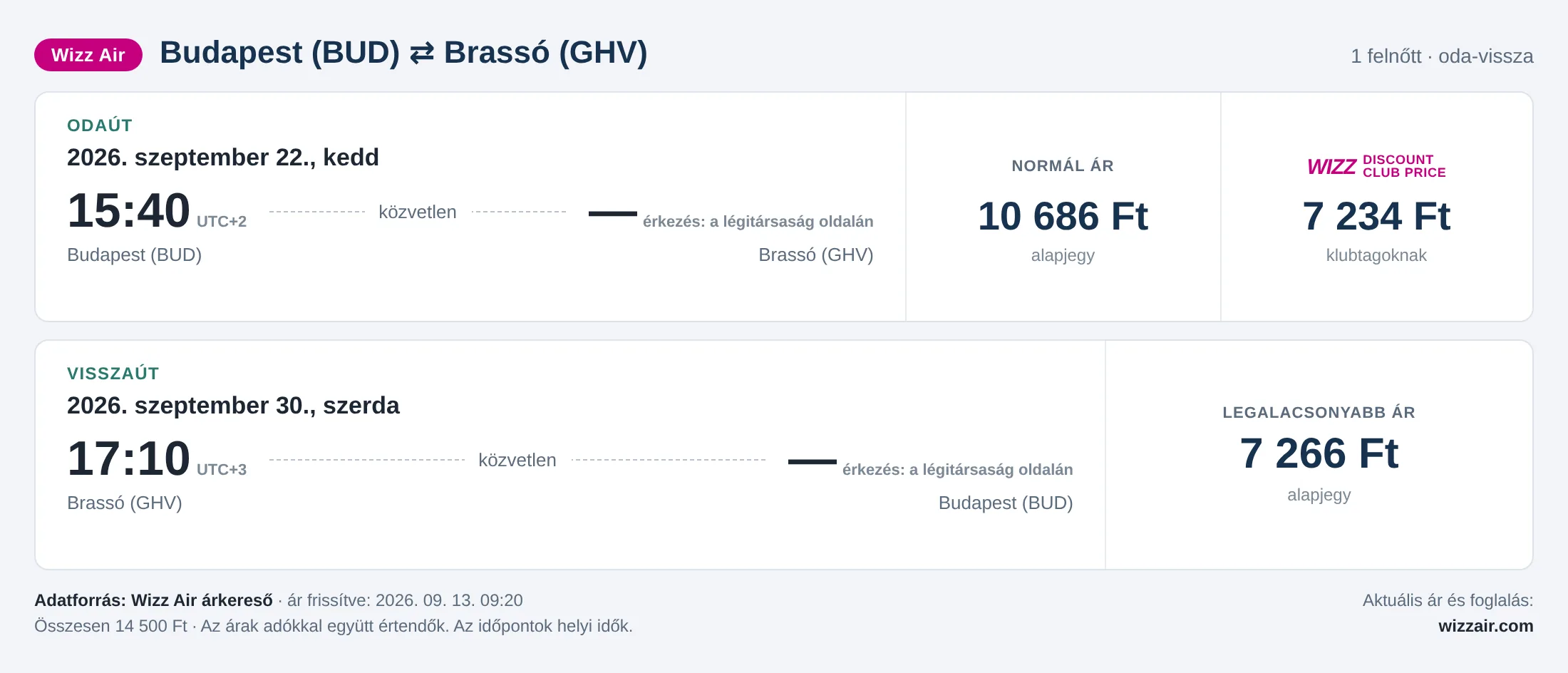 Repülőjegy Brassóba Budapestről – árkártya: 14 500 Ft oda-vissza, Wizz Air